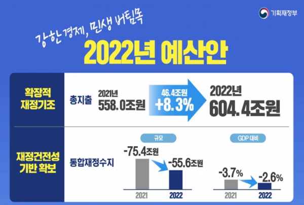 정부가 내년 예산안을 올해보다 8.3% 증가한 604조4000억원으로 편성했다. 자료=기획재정부.