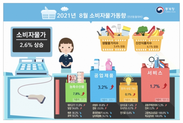 통계청이 2일 발표한 8월 소비자물가 동향에 따르면 소비자물가지수는 108.29(2015년 100 기준)으로 1년 전보다 2.6% 상승했다. 자료=통계청.