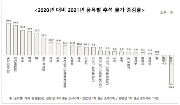 한국소비자단체협의회 물가감시센터가 조사한 제수용품 24종 가운데 청주, 참조기를 제외한 22종의 가격이 올랐다. 가격이 가장 크게 뛴 품목은 상주산 곶감(10개)으로 지난해 추석 3주 전(1만452원)보다 39.6% 상승한 1만4590원으로 조사됐다. 자료=한국소비자단체협의회.