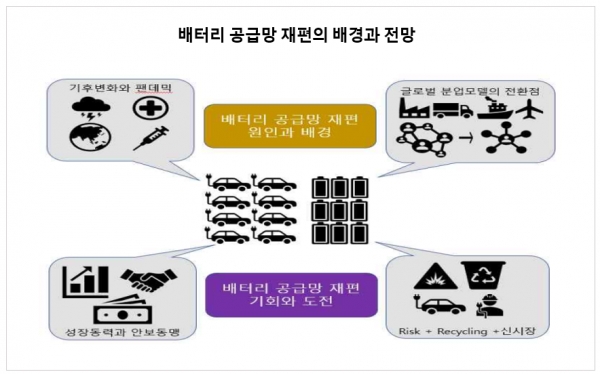 한국무역협회 국제무역통상연구원은 7일 내놓은 '2차전지 공급망 변화에 따른 기회와 도전과제' 보고서에서 