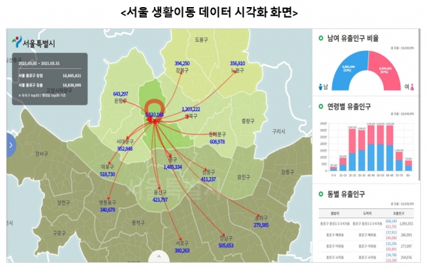 서울시는 1분 단위로 수집되는 통신·교통 관련 빅데이터를 융합한 ‘서울 생활이동’ 데이터를 분석한 결과를 8일 발표했다. 자료=KT.
