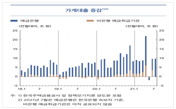 한은은 9일 국회에 제출한 통화신용정책 보고서에서