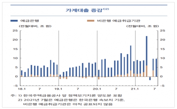 한은은 9일 국회에 제출한 통화신용정책 보고서에서 