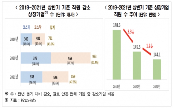 전국경제인연합회 산하 한국경제연구원이 2018~2021년 코스피·코스닥 상장기업 1816개사의 상반기 직원 규모를 조사한 결과 절반에 가까운 859개사(47.3%)가 작년 동기 대비 직원 수를 줄인 것으로 나타났다. 자료=한국경제연구원.