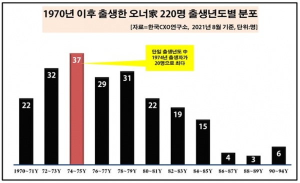 기업분석 전문 한국CXO연구소가 국내 200대 그룹 및 주요 중견·중소기업을 대상으로 조사해 13일 내놓은 자료에 따르면 1970년 이후 출생한 오너 일가 중 임원 직함을 보유한 인원은 총 220명으로 집계됐다. 자료= 한국CXO연구소.