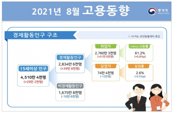 통계청이 15일 발표한 '8월 고용 동향'에 따르면 지난달 취업자 수는 2760만3000명으로 1년 전보다 51만8000명 늘었다. 자료=통계청.