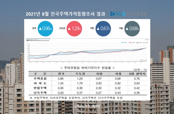 한국부동산원이 15일 집계한 주택가격 동향에 따르면 지난 8월 수도권의 주택 종합(아파트·단독·연립주택 포함) 매매가격은 1.29% 올라 전월(1.17%)보다 오름폭이 커졌다. 자료=한국부동산원/이코노텔링그래픽팀.