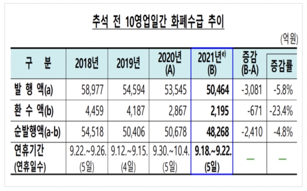 한국은행은 17일 ‘2021년 추석 전 화폐공급 실적’ 자료를 통해 올 추석 전 10일(9월 6~17일) 동안 금융기관에 공급한 화폐 순발행액(발행액-환수액)은 4조8000억원으로 지난해 추석보다 2000억원(-4.8%) 감소했다고 밝혔다. 자료=한국은행.