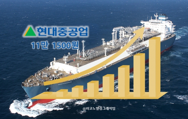 17일 유가증권시장에서 현대중공업은 시초가 11만1000원보다 0.45% 오른 11만1500원에 거래를 마쳤다. 사진=현대중공업/이코노텔링그래픽팀.