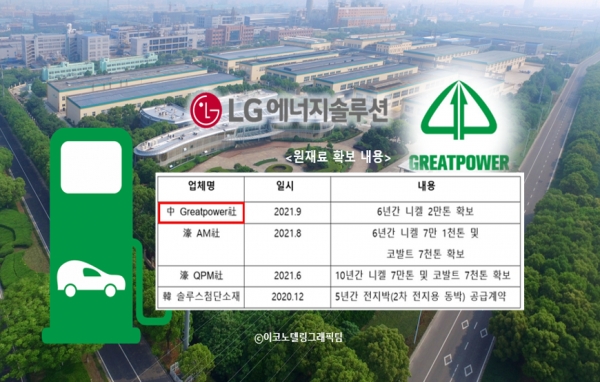 LG에너지솔루션은 니켈·코발트 등을 생산하는 중국 '그레이트파워 니켈 & 코발트 머티리얼즈 주식회사(Greatpower Nickel & Cobalt Materials Co. Ltd.)'의 유상증자에 참여해 350억원 투자로 지분 4.8%를 인수하는 계약을 체결했다고 17일 밝혔다. 사진,자료=그레이트파워 니켈 & 코발트 머티리얼즈 주식회사,LG에너지솔루션/이코노텔링그래픽팀.