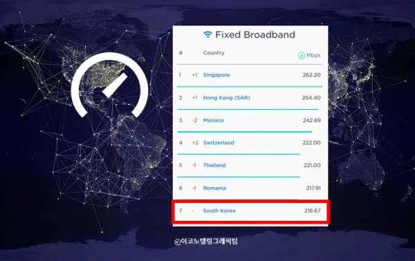 인터넷 속도 측정 사이트 '스피드테스트(Speedtest)'를 운영하는 우클라(Ookla)에 따르면 올해 우리나라 초고속 인터넷 속도 세계 순위는 7위로 지난해(4위)보다 3계단 내려갔다. 자료=Ookla/이코노텔링그래픽팀.