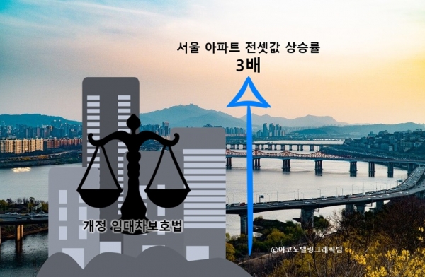 지난해 7월말 개정 임대차보호법 시행 이후 1년 동안 서울 아파트 전셋값 상승률이 법 시행 이전 1년간 상승률의 3배에 이르는 것으로 나타났다/이코노텔링그래픽팀.