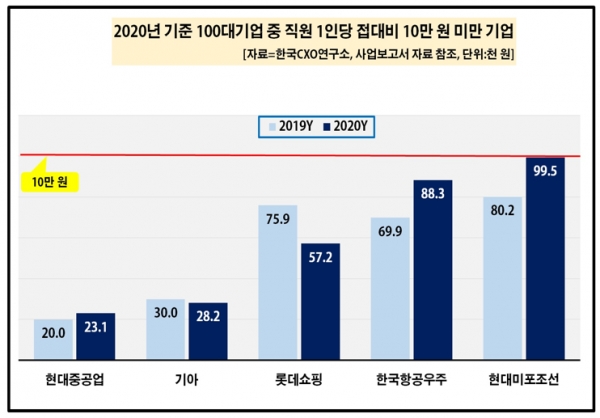 1인당 평균 접대비가 10만 원 미만인 하위권에 현대미포조선(9만9500원), 한국항공우주(8만 8300원), 롯데쇼핑(5만7200원), 기아(2만8200원), 현대중공업(2만3100원) 등 조(兆) 단위 매출을 올린 기업 다수가 이름을 올렸다. 자료=한국CXO연구소.