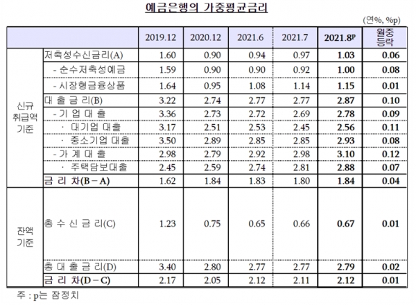 한국은행이 30일 발표한 금융기관 가중평균 금리 통계에 따르면 지난 8월 예금은행 주택담보대출 금리(가중평균·신규취급액 기준)는 연 2.88%로 한 달 새 0.07%포인트 상승했다. 자료=한국은행.