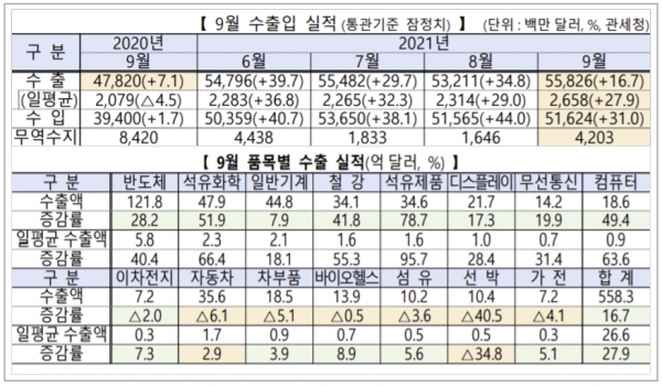 산업통상자원부는 9월 수출액이 지난해 9월 대비 16.7% 증가한 558억3000만 달러로 집계됐다고 1일 발표했다. 자료=산업통상자원부.