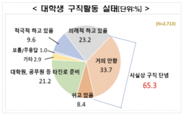 한국경제연구원이 전국 4년제 대학 3~4학년 재학생 및 졸업생 2713명을 대상으로 8~9월 실시해 12일 내놓은 ‘취업 인식도 조사’ 결과를 보면 65.3%가 구직 단념 상태인 것으로 나타났다. 구직 단념 상태는 구직 활동 실태에 대한 답변 중 ‘거의 안 함’(33.7%), ‘의례적으로 하고 있음’(23.2%), ‘쉬고 있음’(8.4%)을 합한 것이다. 자료=한국경제연구원.