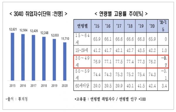 지난해 우리나라 3040세대 고용률은 76.2%로 OECD 38개 회원국 중 30위에 머물렀다. 자료=한국경제연구원.