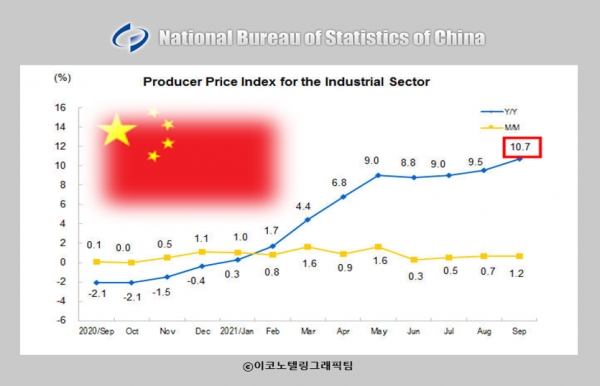 중국 국가통계국이 14일 발표한 9월 중국의 PPI는 지난해 9월 대비 10.7% 상승했다. 자료=중국 국가통계국/이코노텔링그래픽팀.