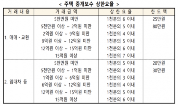 오는 19일부터 새 부동산 중개보수 개편안이 시행돼 중개 수수료가 절반 수준으로 낮아진다. 자료=국토부.