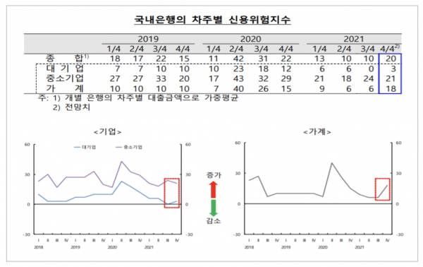 한국은행이 18일 발표한 '금융기관 대출행태 서베이' 결과에 따르면 국내 은행이 예상한 4분기 신용위험지수는 20으로 3분기(10)보다 10포인트 높아졌다. 신용위험지수 변화를 대출 주체별로 보면, 특히 가계의 지수가 3분기 6에서 4분기 18로 12포인트 뛰었다. 자료=한국은행.