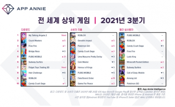 자료=앱애니.