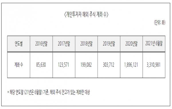 국회 정무위원회 소속 진선미 더불어민주당 의원이 금융감독원에서 제출받은 자료에 따르면 올해 6월 말 기준 개인 투자자의 해외주식 계좌는 331만981개로 지난해 대비 74% 증가했다. 자료=진선미 의원.