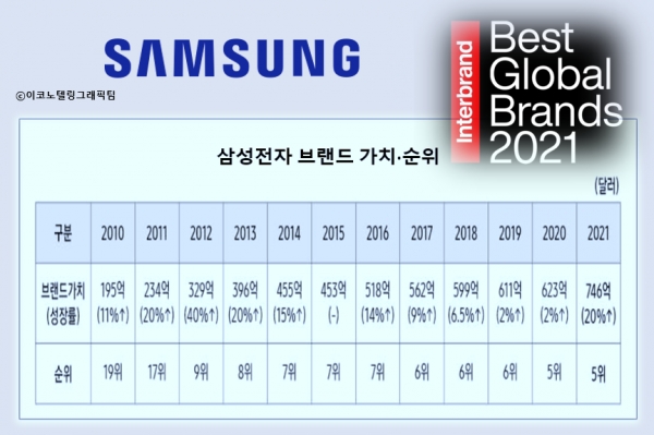 삼성전자는 20일(현지시간) 글로벌 브랜드 컨설팅업체 인터브랜드가 발표한 '글로벌 100대 브랜드'에서 브랜드 가치가 746억달러(약 87조6500억원)로 집계돼 지난해에 이어 세계 5위를 달성했다고 21일 밝혔다. 자료=삼성전자/이코노텔링그래픽팀.