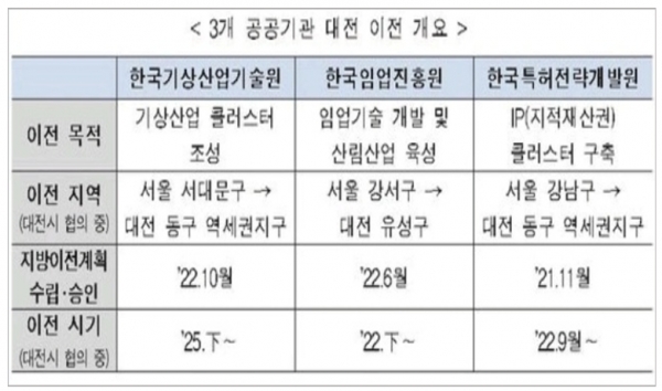기상청과 한국기상산업기술원, 한국임업진흥원, 한국특허전략개발원 등 경제 관련 4개 기관의 대전 이전 계획이 25일 확정됐다. 자료=국토교통부.