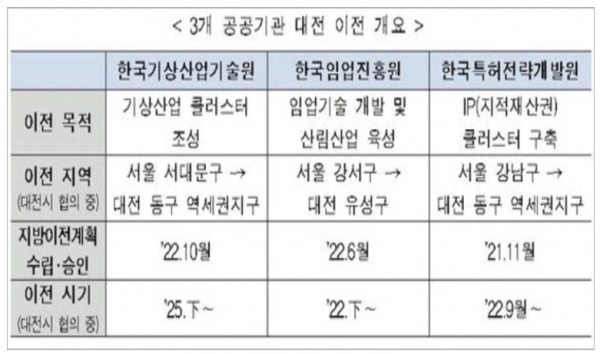 기상청과 한국기상산업기술원, 한국임업진흥원, 한국특허전략개발원 등 경제 관련 4개 기관의 대전 이전 계획이 25일 확정됐다. 자료=국토교통부.