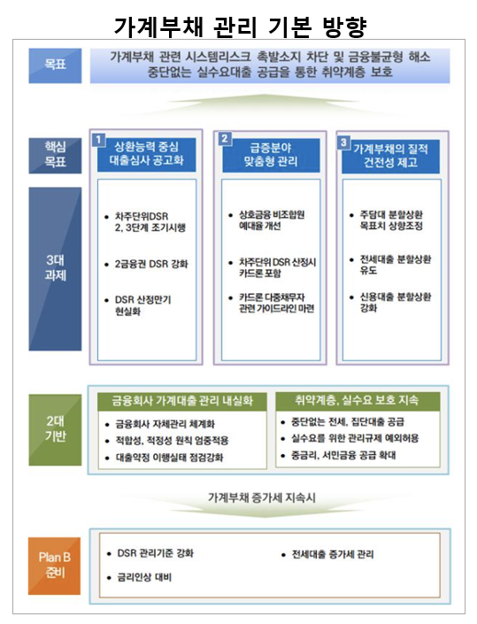 가계 빚에 대한 총부채원리금상환비율(DSR) 규제가 앞당겨 시행되고, 제2금융권의 DSR 기준도 더 엄격해진다. 자료=금융위원회.