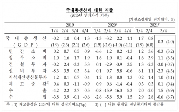 한국은행은 올해 3분기 실질 국내총생산(GDP) 성장률(속보치·전분기 대비)이 0.3%로 집계됐다고 26일 발표했다. 자료=한국은행.