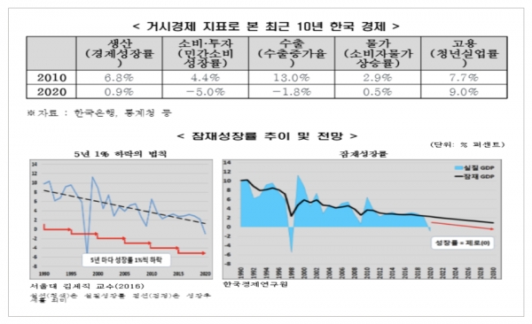 우리나라 경제성장률은 2010년 6.8%에서 2020년 0.9%로 가파르게 하락했다. 자료=한국경제연구원.