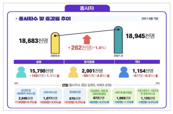 코로나19 사태 여파로 9월 숙박·음식업 종사자가 1만3000명 줄어든 것으로 나타났다. 자료=고용노동부.