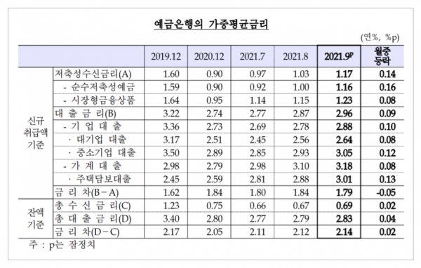 한국은행이 29일 발표한 금융기관 가중평균 금리 통계에 따르면 9월 예금은행의 주택담보대출 금리(가중평균·신규취급액 기준)는 연 3.01%로 한 달 새 0.13%포인트 올랐다. 자료=한국은행.