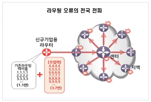 KT의 유무선 네트워크 장애를 촉발한 것은 영문 알파벳 4글자로 된 단 한 단어의 명령어 누락이었지만, 그 후폭풍은 즉각 전국적으로 몰아닥쳐 막대한 피해를 입혔다. 자료=과학기술정보통신부.