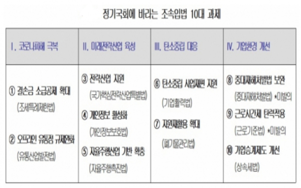 대한상의는 ▲코로나19 피해 극복(조세특례제한법·유통산업발전법) ▲미래 전략산업 육성(국가핵심전략산업특별법·개인정보보호법·자율주행촉진법) ▲탄소중립 대응(기업활력법·폐기물관리법) ▲기업환경 개선(중대재해처벌법·근로기준법·상속세법) 등 4대 분야 10대 입법 과제를 정기국회에서 통과시켜 달라고 요청했다. 자료=대한상의.