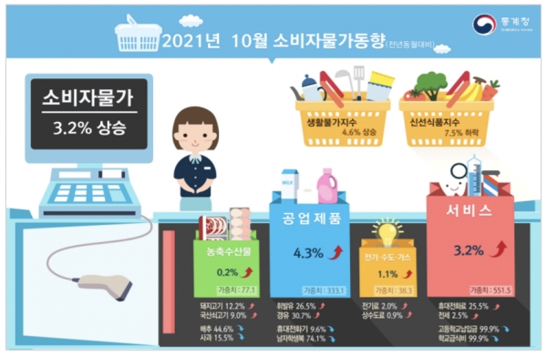 통계청이 2일 발표한 10월 물가동향에 따르면 소비자물가지수는 108.97(2015년=100)로 지난해 같은 달보다 3.2% 상승했다. 자료=통계청.
