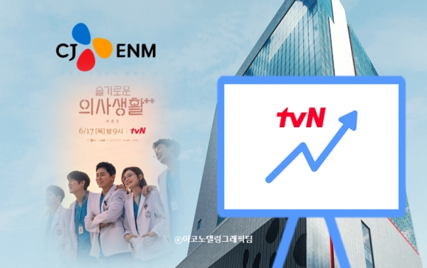 드라마 '슬기로운 의사생활2', '갯마을 차차차'의 인기에 힘입어 CJ ENM의 영업이익이 두자릿수의 증가율을 기록했다. 사진=CJ ENM/이코노텔링그래픽팀.