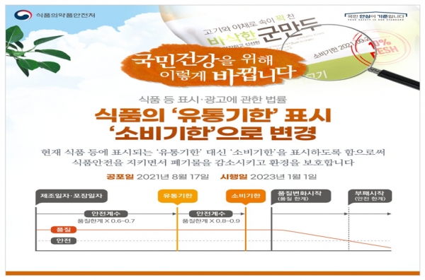 오는 2023년부터 식품에 ‘유통기한’ 대신 ‘소비기한’이 표시된다. 자료=식품의약품안전처.