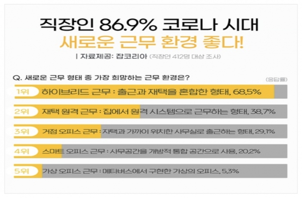 취업 플랫폼 잡코리아가 직장인 412명을 대상으로 '코로나 시대 근무환경 변화에 대해 어떻게 생각하는지' 물은 결과 86.9%가 '긍정적'이라고 응답했다. 자료=잡코리아.