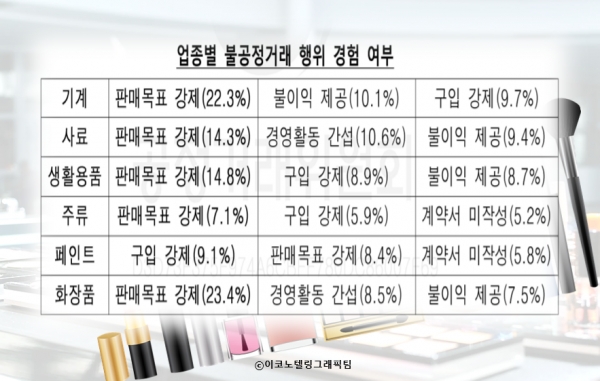 화장품 대리점 4곳 중 1곳이 본사(공급업체)로부터 판매 목표를 할당받는 등 '갑질'을 경험한 것으로 나타났다. 자료=공정거래위원회.