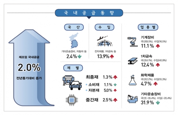 통계청이 9일 발표한 ‘2021년 3분기 제조업 국내공급 동향’에 따르면 3분기 제조업 국내공급지수는 105.3으로 1년 전보다 2% 증가했다. 자료=통계청.