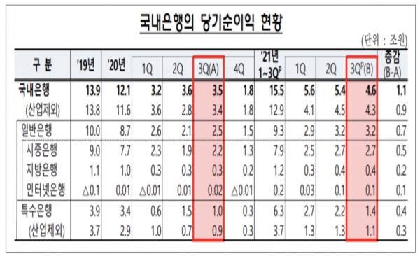 금융감독원이 16일 발표한 3분기 국내은행 영업실적(잠정)에 따르면 19개 은행의 3분기까지 누적 당기순이익은 지난해 같은 기간보다 50.5% 많은 15조5000억원으로 집계됐다. 자료=금융감독원.