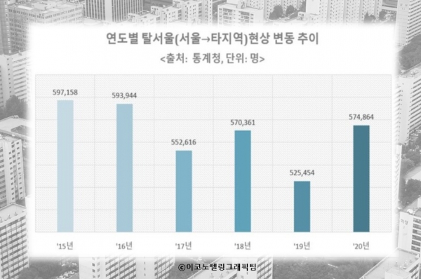 서울 집값과 전셋값이 치솟으며 내 집 장만과 전셋집 구하기가 어려워지자 2030세대 젊은 층을 중심으로  '탈서울 행렬'이 이어지는 것으로 나타났다. 자료=리얼투데이/이코노텔링그래픽팀.