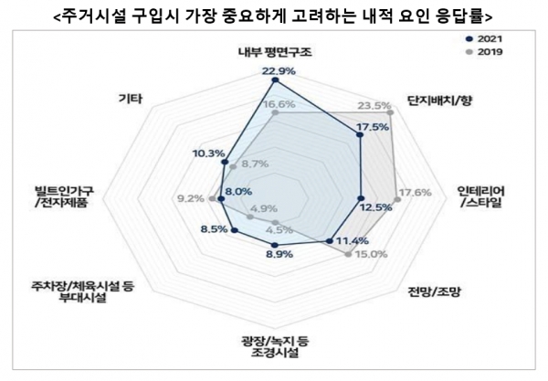 수도권 주택 소유자들이 주거시설을 구매할 때 가장 중요하게 따지는 내적 요인으로 '내부 평면구조'가 꼽혔다. 자료=피데스개발.