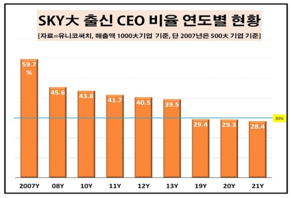 헤드헌팅 전문기업 유니코써치는 국내 1000대 기업(상장사 매출 기준) CEO 1439명의 학부 출신 대학을 분석한 결과 서울대·연세대·고려대 출신 CEO가 전체의 28.4%(409명)로 집계됐다고 17일 밝혔다.자료=유니코써치.