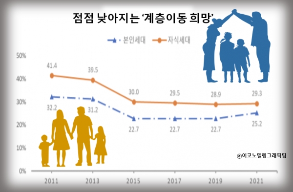 통계청이 17일 발표한 '2021 사회조사' 결과에 따르면 노력하면 본인 세대에서 개인의 사회·경제적 지위가 올라갈 가능성이 높다고 생각하는 사람은 25.2%에 그쳤다. 자료=통계청/이코노텔링그래픽팀.