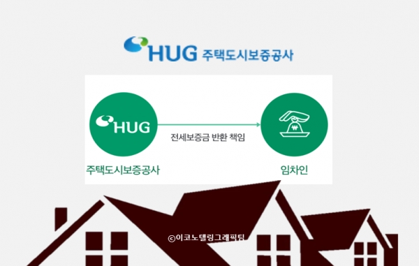 주택도시보증공사(HUG)는 17일부터 다세대·연립주택(빌라) 세입자도 모바일로 전세보증금반환보증 상품에 가입할 수 있다고 소개했다. 사진=주택도시보증공사.