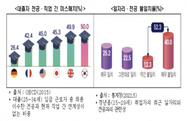 한국경제연구원은 대졸 청년의 취업이 지연되는 이유 중 하나로 전공과 일자리의 미스매치를 꼽았다. OECD 조사결과에 따르면 우리나라 취업자의 전공과 직업간 불일치율은 50.0%로 OECD 22개국 중 1위였다. 자료=한국경제연구원/이코노텔링그래픽팀.