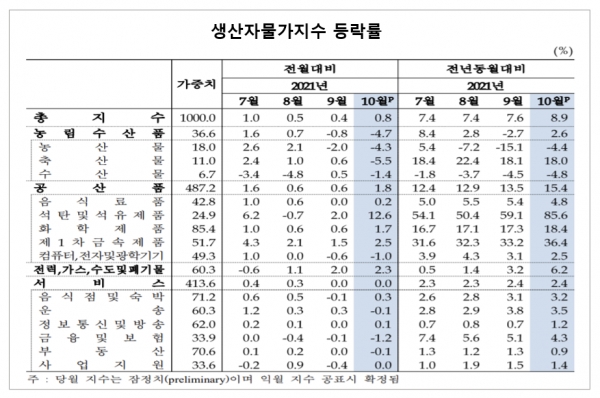 한국은행이 19일 발표한 10월 생산자물가지수(잠정)는 전월보다 0.8% 높은 112.21(2015년 수준 100)로 집계됐다. 자료=한국은행.